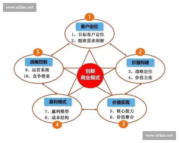 以商业模式创新为核心的产业升级与价值增长路径研究与可持续竞争优势构建 以商业模式创新为核心的产业升级与价值增长路径研究与可持续竞争优势构建